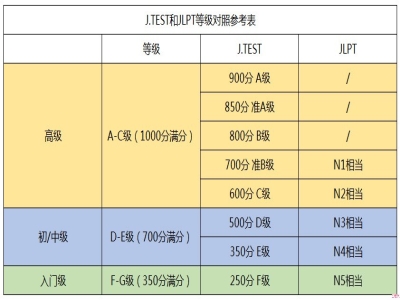 日語(yǔ)考試J.TEST和JLPT的等級(jí)對(duì)照表